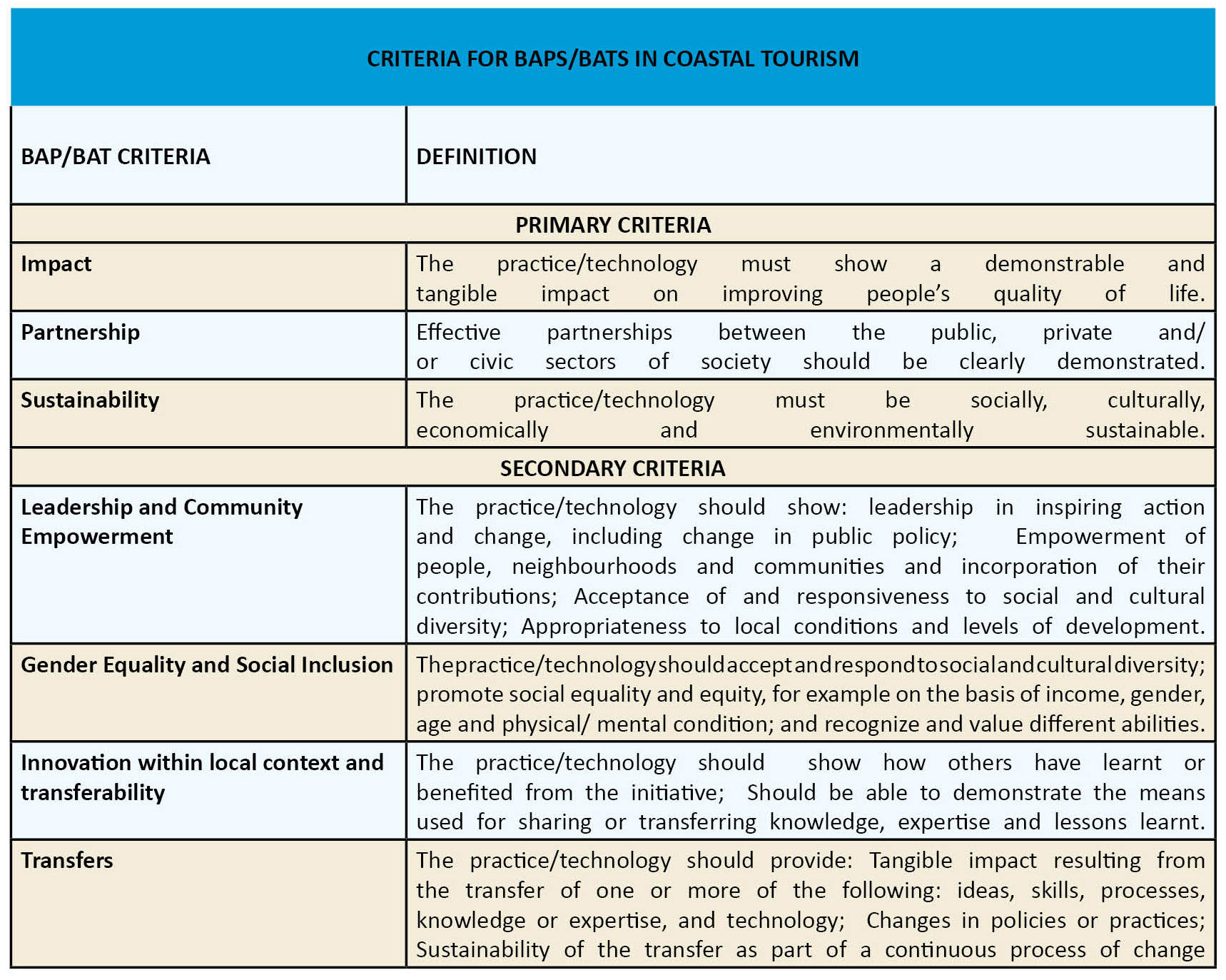 BAPs Criteria Table